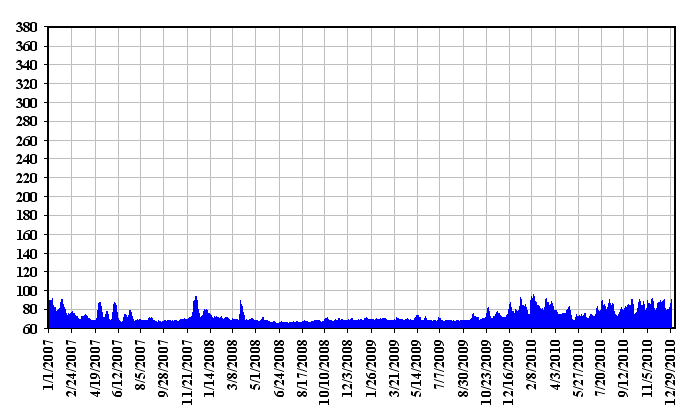 Daily Solar Flux Jan07 - Dec10