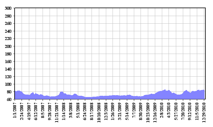 27 Day Mean Solar Flux Jan07 - Dec10