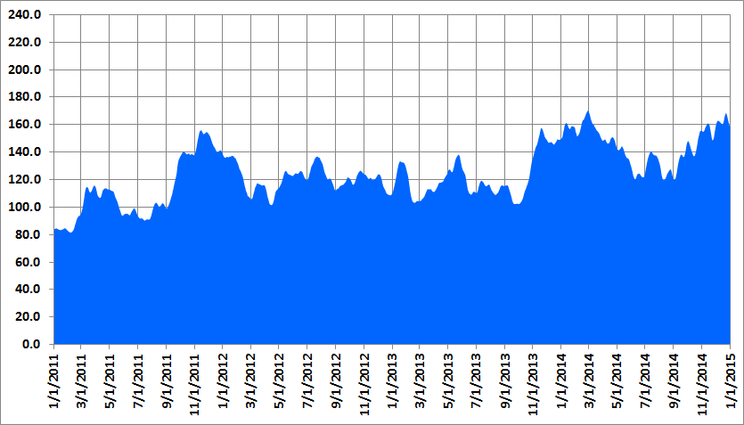 27 Day Mean Solar Flux Jan11 - Dec14