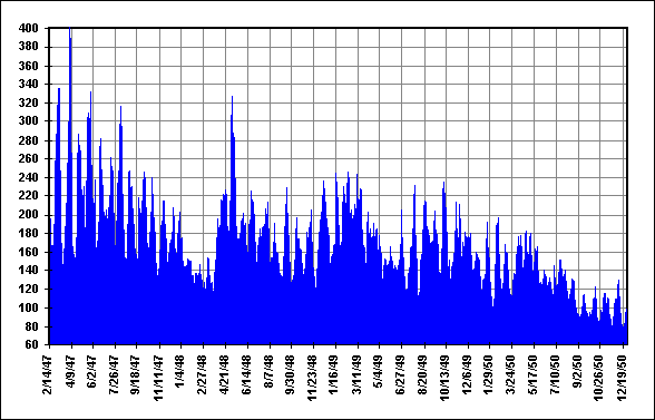 Daily Solar Flux Values Feb 1947 - Dec 1950