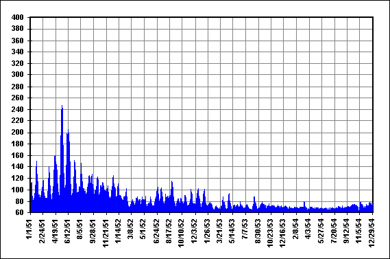 Daily Solar Flux Values Jan51 - Dec54