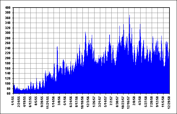 Daily Solar Flux Values Jan55 - Dec58