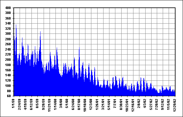 Daily Solar Flux Jan59 - Dec62