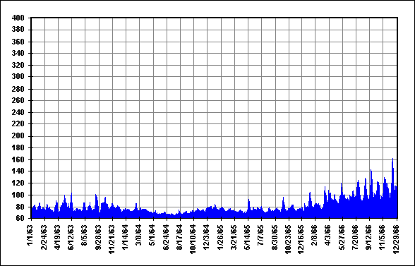 Daily Solar Flux Jan63 - Dec66