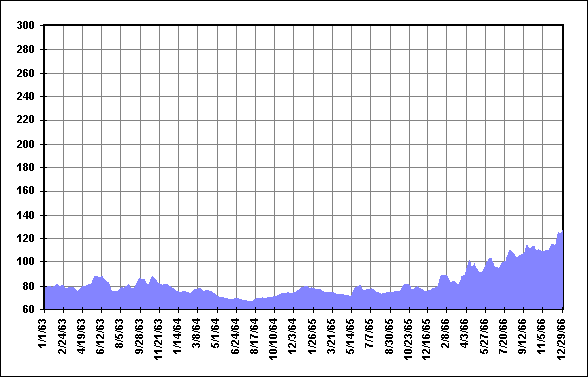 27 Day Mean Solar Flux Jan63 - Dec66