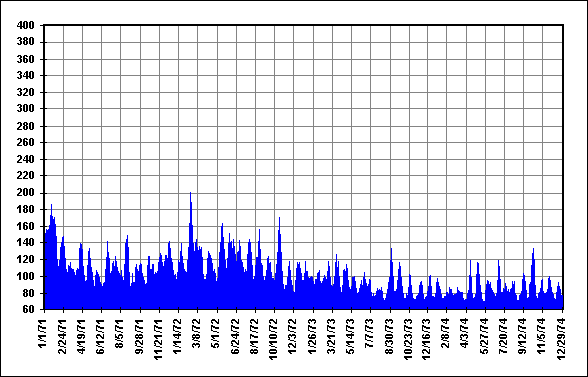 Daily Solar Flux Jan71 - Dec74