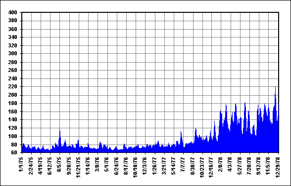 Daily Solar Flux Jan75 - Dec78