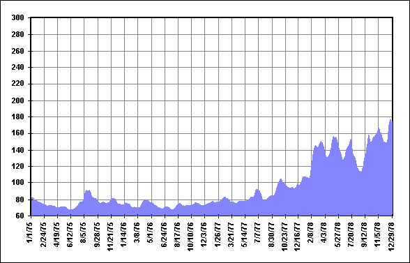 27 Day Mean Solar Flux Jan75 - Dec78