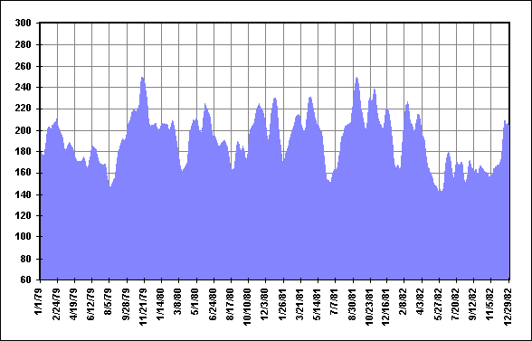 27 Day Mean Solar Flux Jan79 - Dec82