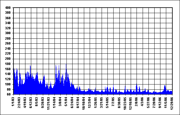 Daily Solar Flux Jan83 - Dec86