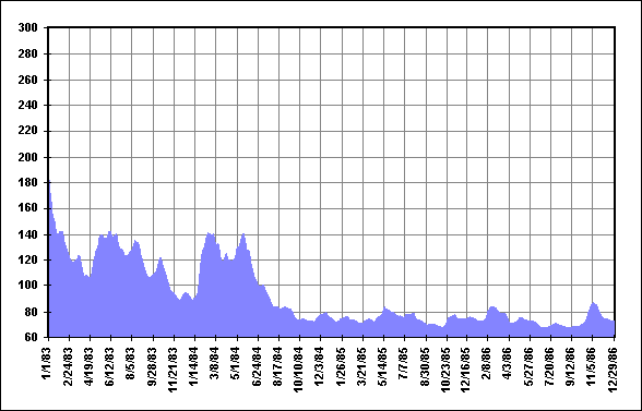 27 Day Mean Solar Flux Jan83 - Dec86