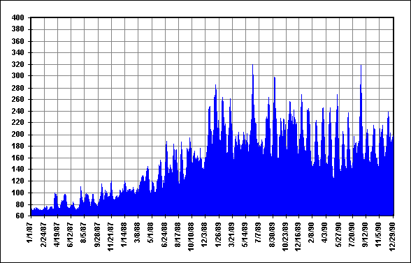 Daily Solar Flux Jan87 - Dec90