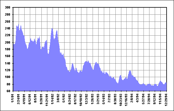 27 Day Mean Solar Flux Jan91 - Dec94