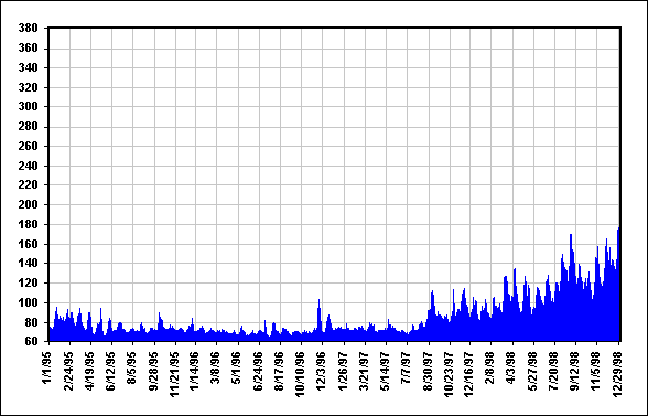 Daily Solar Flux Jan95 - Dec98