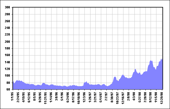 27 Day Mean Solar Flux Jan95 - Dec98