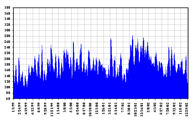 Daily Solar Flux Jan99 - Dec02