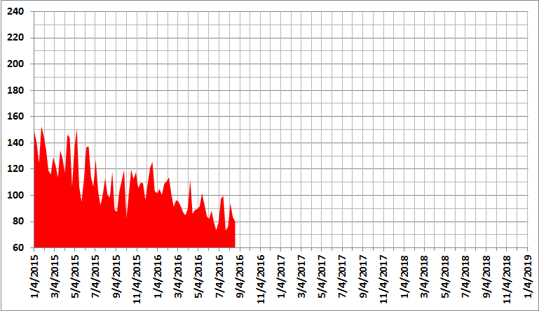 Weekly Mean Solar Flux Values