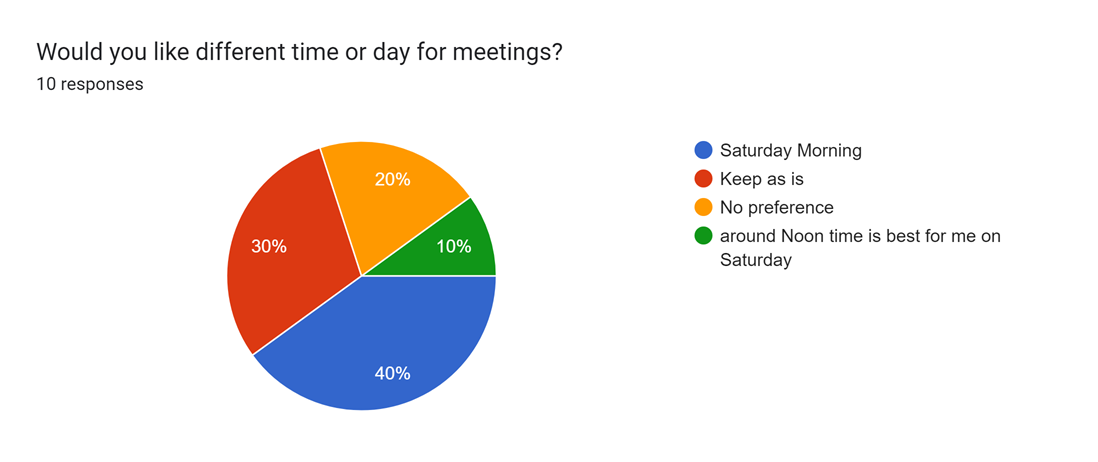 Forms response chart. Question title: Would you like different time or day for meetings?. Number of responses: 10 responses.