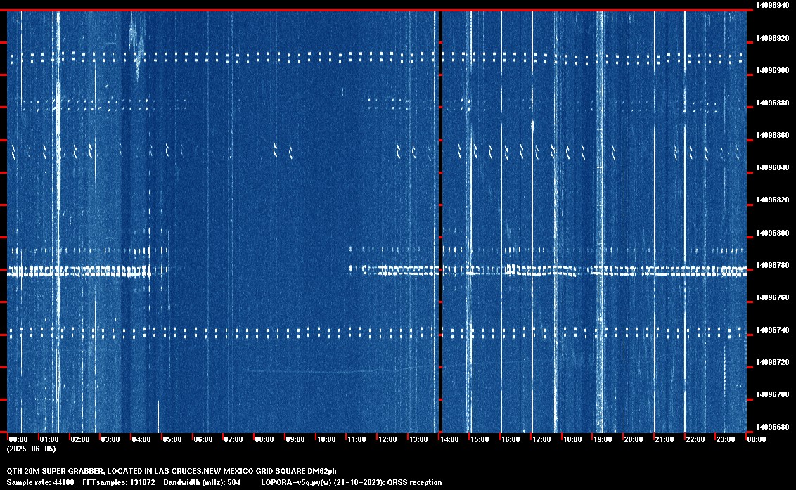 Image of the current QRSS 20M 24 Hour spectrum capture