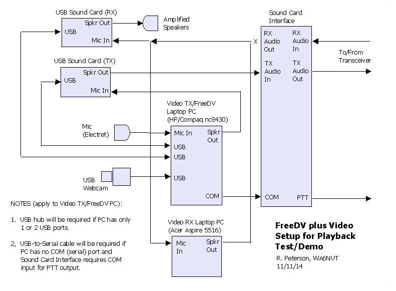 Setup for Test or Demo