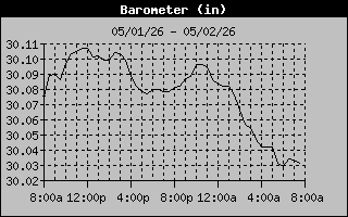 Barometer History