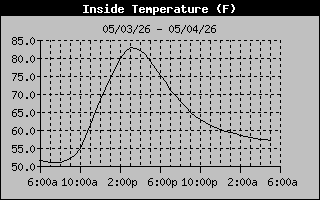 Current Inside Temperature