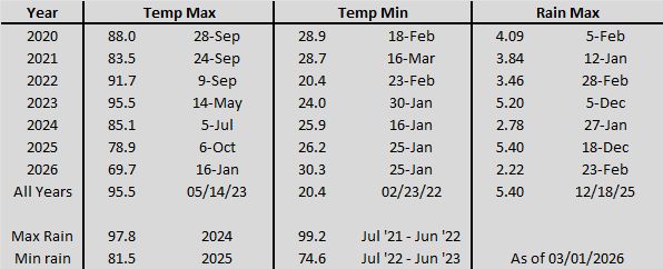 Data Temp/Rain MinMax