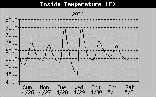 Current Inside Temperature