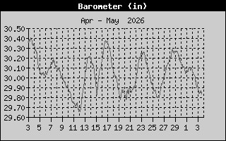 Monthly Barometer History