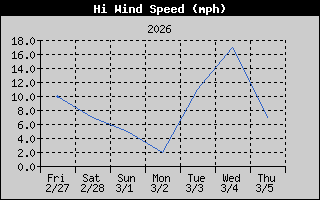 7 Day HI Wind Speed History