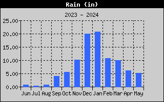 Monthly Rain