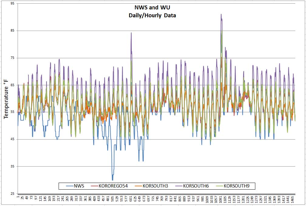 Quantitative and Qualitative Correlation and Deviation Analysis of the