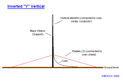 Inverted Y Vertical