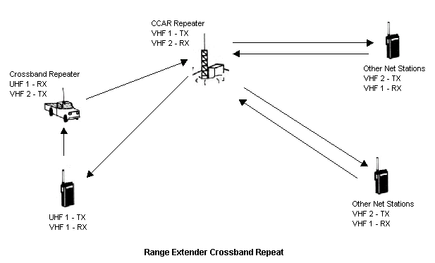 Range Extender Operation