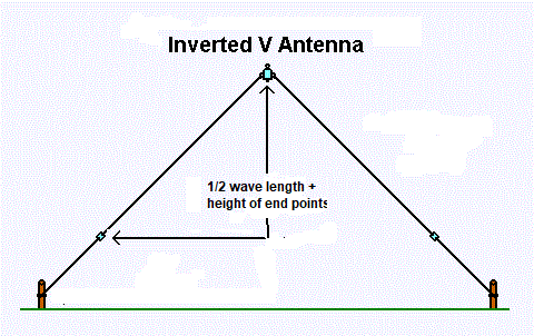 Inv V-Antenna