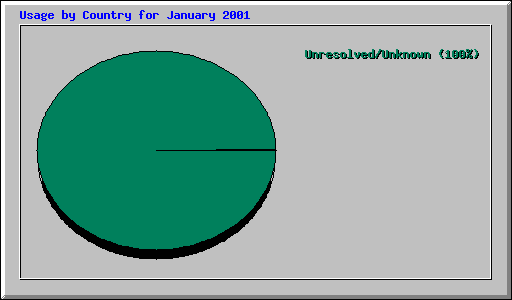 Usage by Country for January 2001