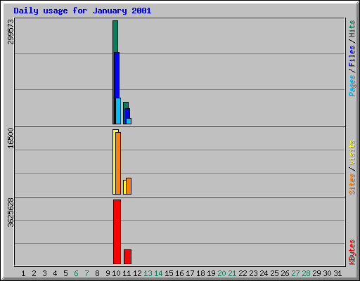 Daily usage for January 2001