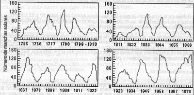 Actividad de Manchas Solares