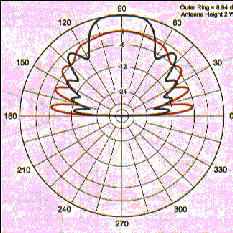 Comparacin de Lbulos de W6NRL