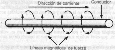 Campo Magnético de una Antena