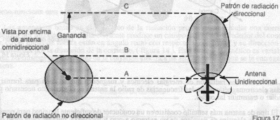 Directividad de una Antena