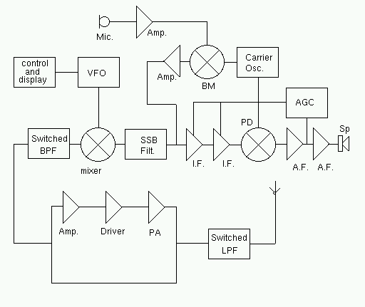 Block Diagram