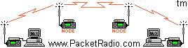 Packet Radio and PacketRadio networks and TNC-to-Radio Diagrams and Antenna