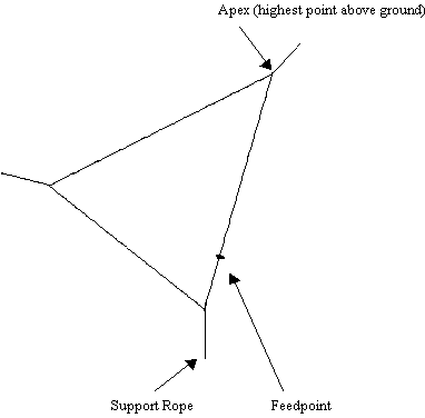 Homebrew Antennas - Diagram