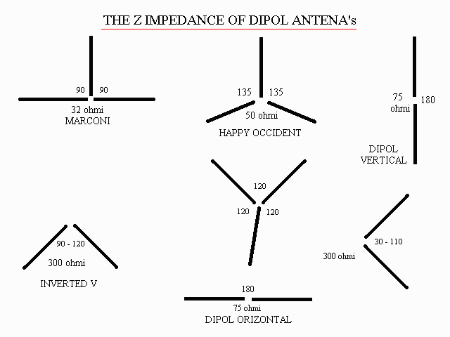 IMPEDANCE OF DIPOL ANTENA