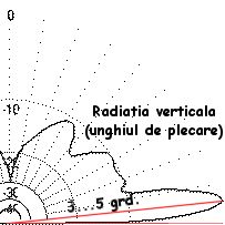 Vertical radiation diagram of a GP