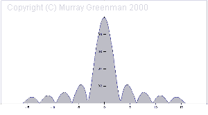 Characteristic Sin(x)/x curve