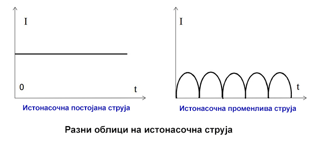 istonasocna_oblici