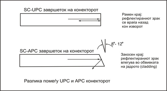 apc_upc_konektor
