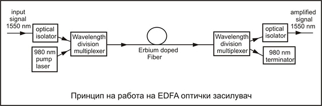 edfa_princip